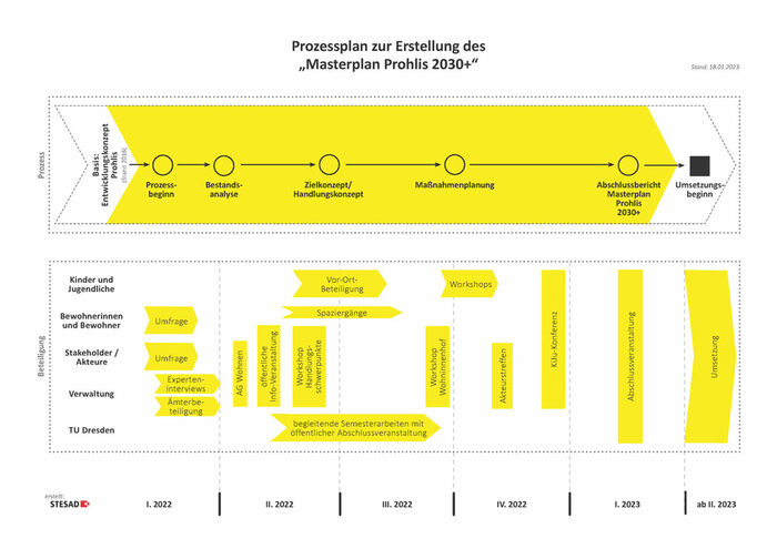 Grafischer Prozessplan zum Masterplan Prohlis 2030. Die Inhalte sind im Text erläutert.
