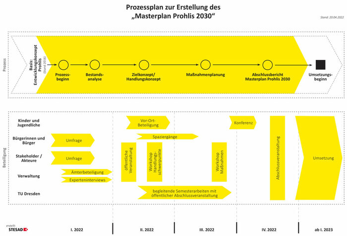Grafischer Prozessplan zum Masterplan Prohlis 2030. Die Inhalte sind im Text erläutert.