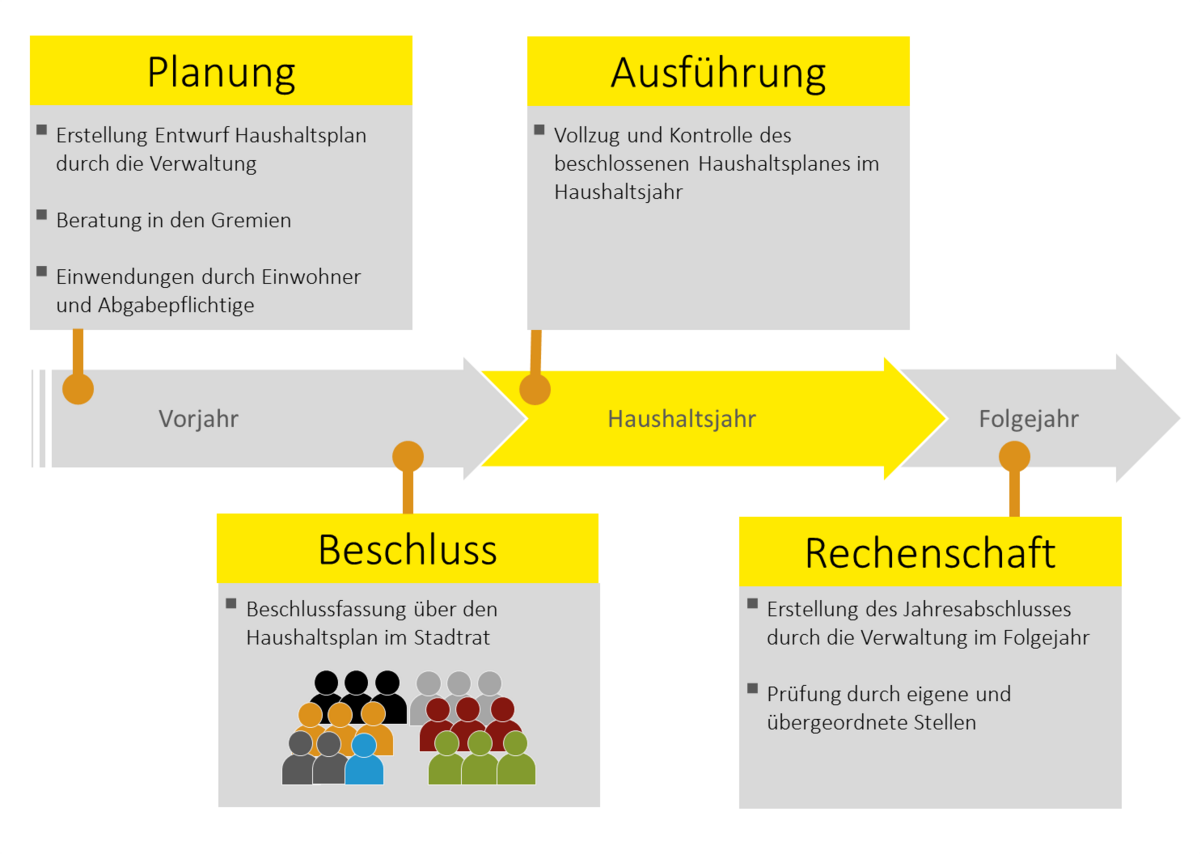 Die Grafik zeigt die vier Phasen der Haushaltswirtschaft.