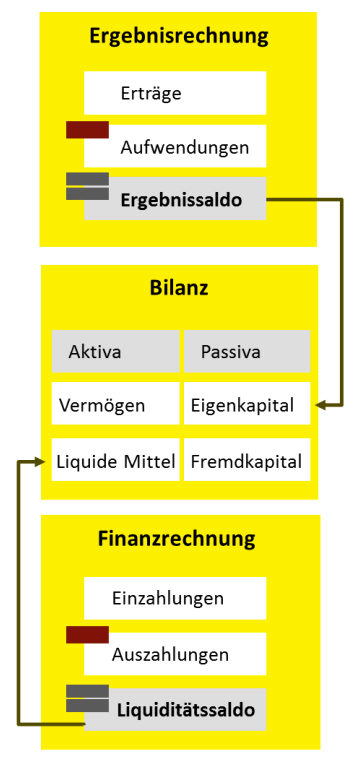 Die Grafik zeigt die drei Komponenten des Haushalts- und Rechnungswesens.
