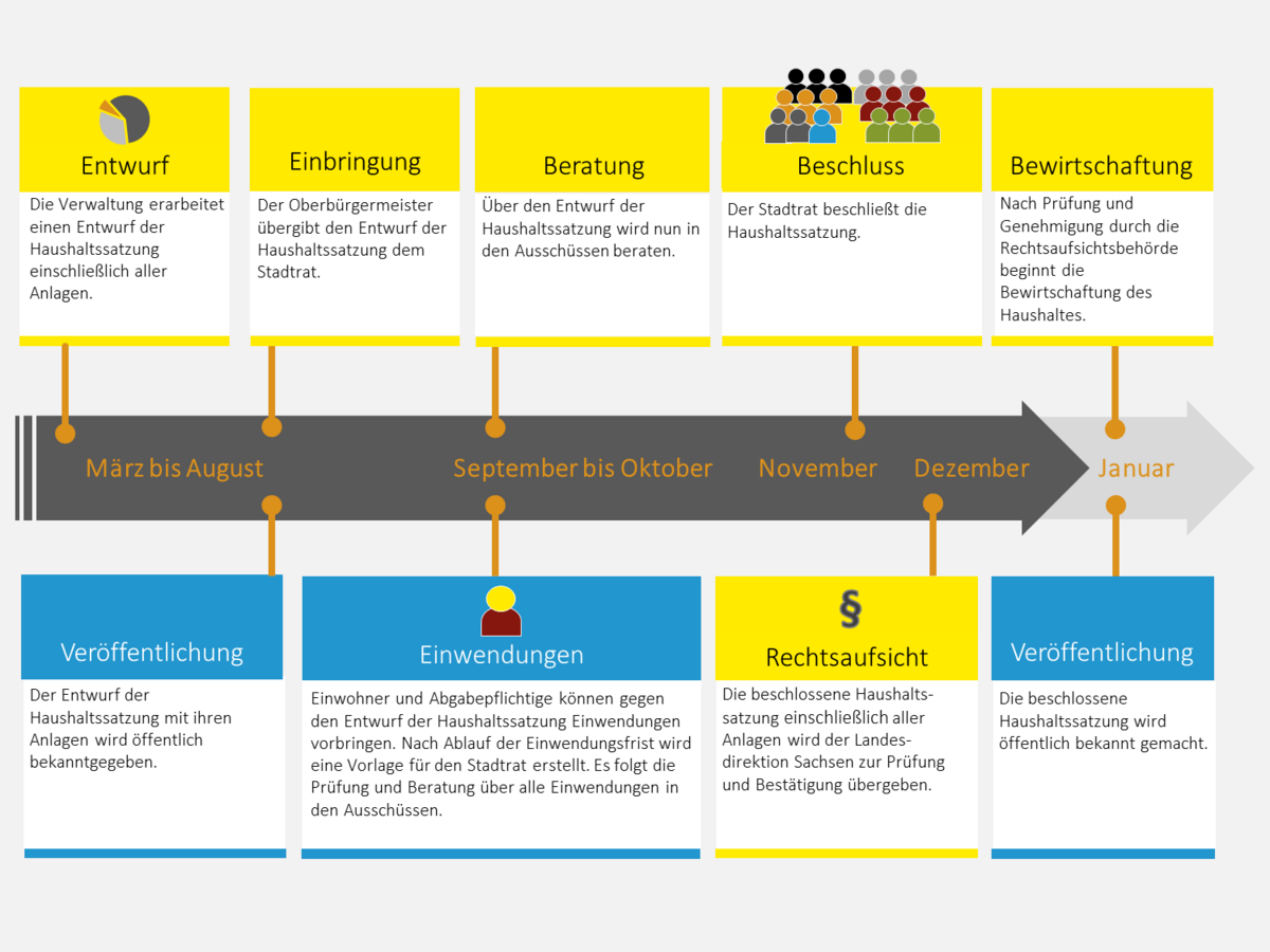 Die Grafik zeigt den Ablauf der Haushaltsplanung bis zur beschlossenen Haushaltsatzung.
