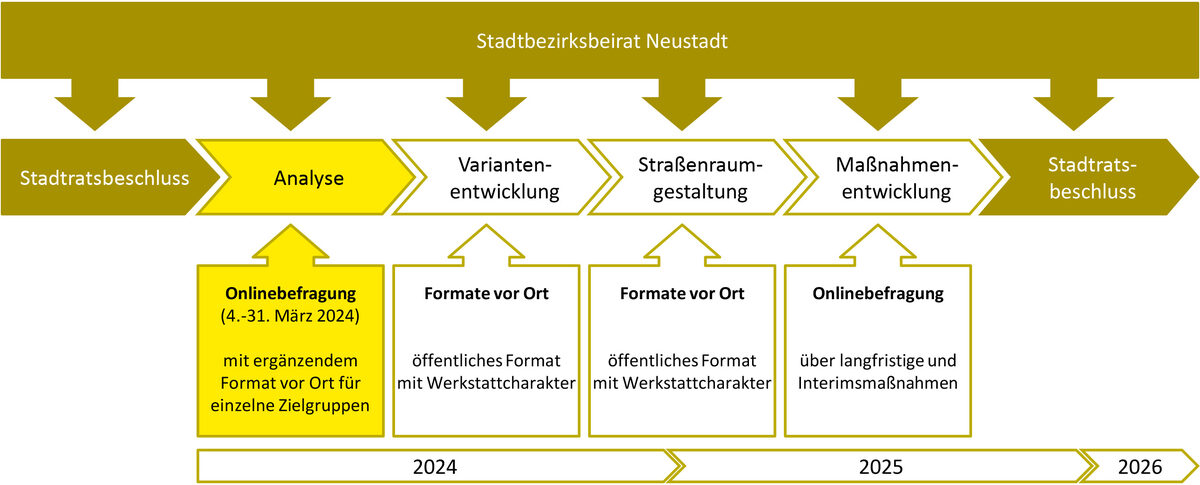 Grafik Planungs- und Beteiligungsprozess – Gestaltung der Louisenstraße