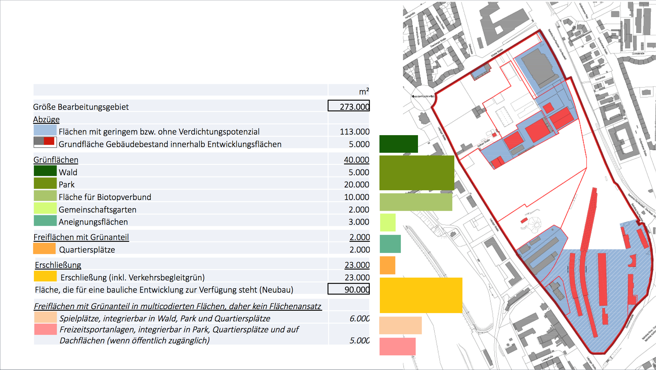 Die Abbildung zeigt eine Karte und Aufstellung der Gesamtfläche des Alten Leipziger Bahnhofs (273.000 Quadratmeter), abzüglich der Flächen mit geringem oder ohne Verdichtungspotential (113.000 Quadratmeter) und des Gebäudebestands (5.000 Quadratmeter), abzüglich der Grün-/Frei- und Erschließungsflächen (65.000 Quadratmeter) mit dem Ergebnis einer Fläche von 90.000 Quadratmeter potentieller Neubaufläche.