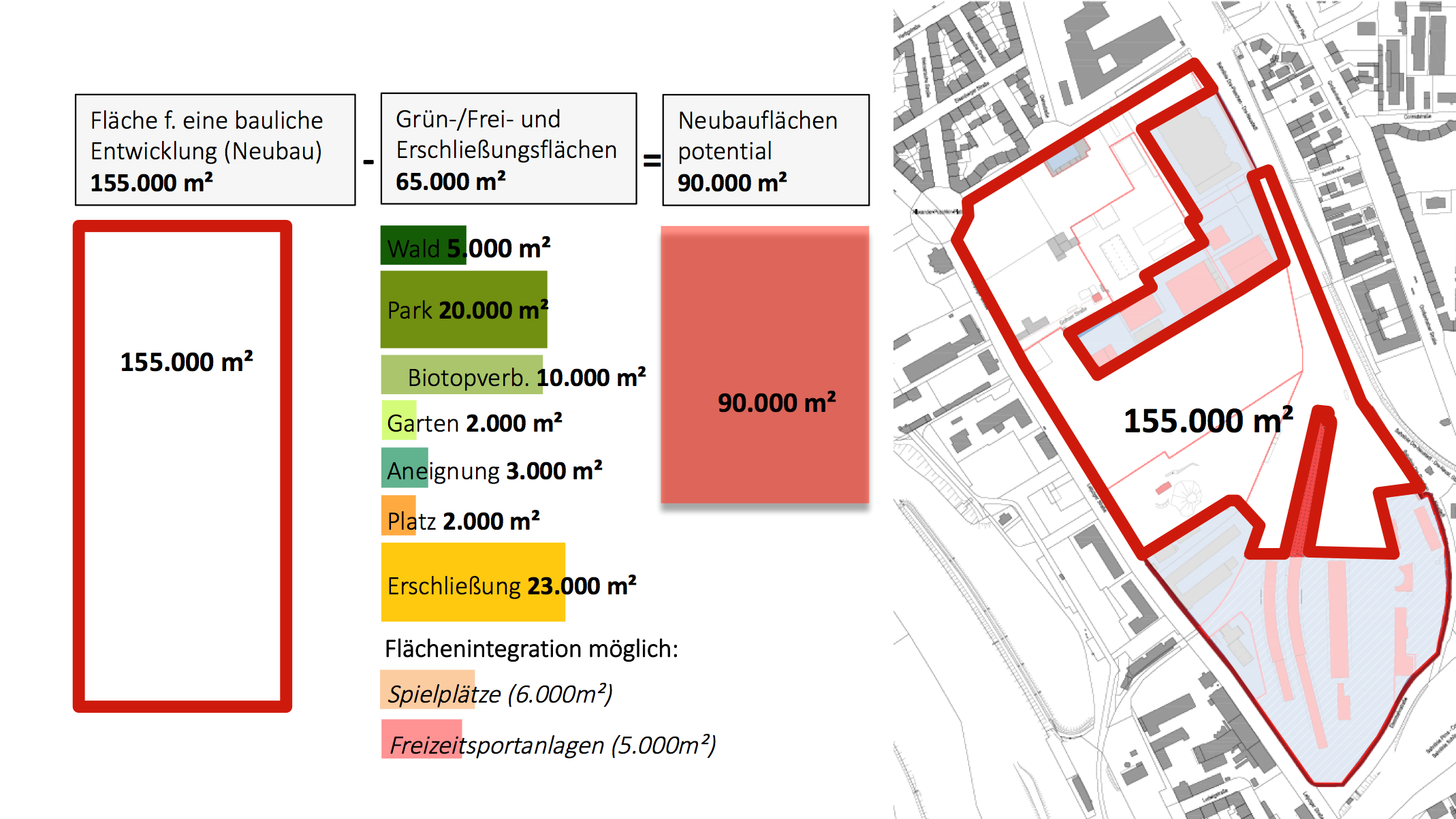 Die Abbildung zeigt eine Karte und Aufstellung der Gesamtfläche des Alten Leipziger Bahnhofs für eine bauliche Entwicklung (155.000 Quadratmeter) abzüglich der Grün-/Frei- und Erschließungsflächen (65.000 Quadratmeter) mit dem Ergebnis einer Fläche von 90.000 Quadratmeter potentieller Neubaufläche.