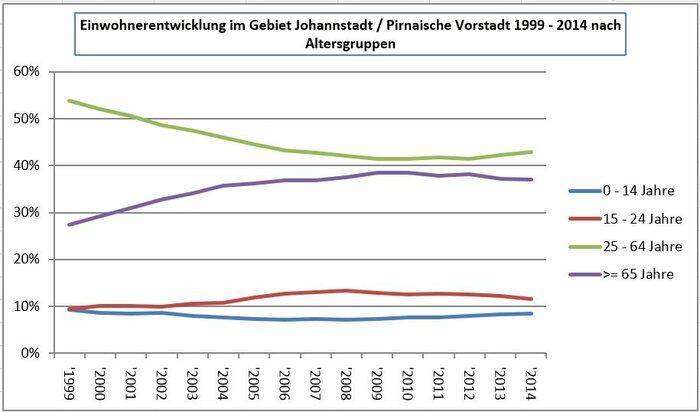 Die beiden Diagramme zeigen die Einwohnerentwicklung nach Altersgruppen von 1999 bis 2014, für das Gebiet Johannstadt / Pirnaische Vorstadt und für die Stadt Dresden