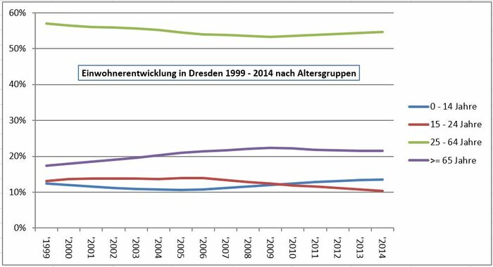 Die beiden Diagramme zeigen die Einwohnerentwicklung nach Altersgruppen von 1999 bis 2014, für das Gebiet Johannstadt / Pirnaische Vorstadt und für die Stadt Dresden