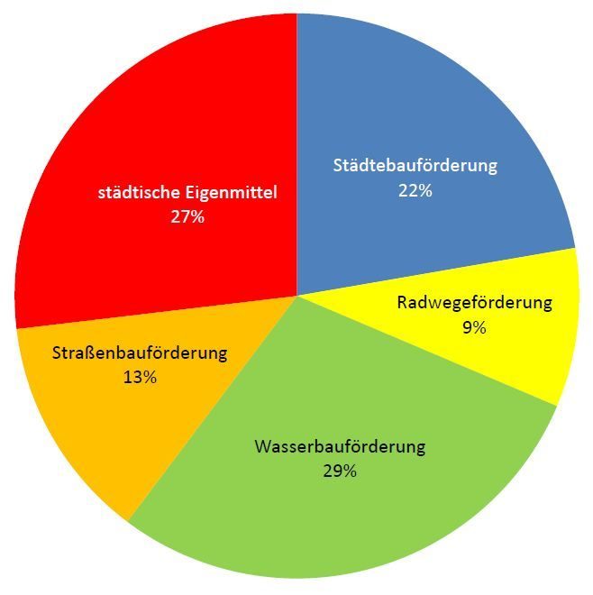 Im Bild ist ein Kuchendiagramm abgebildet mit den Anteilen für die einzelnen Förderungen: Städt. Eigenmittel 27%, Städtebauförderung 22% Radwegförderung 9 %, Wasserbauförderung 29 % und Straßenbauförderung 13 %.