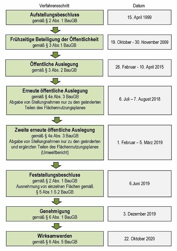 In der Darstellung ist der Verfahrensablauf des Flächennutzungsplanes dargestellt