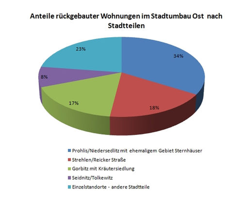 Grafische Darstellung der Verteilung der Rückbaufördermittel in Stadtteilen der Landeshauptstadt Dresden
