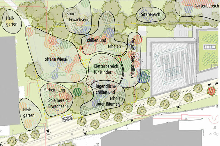 Mögliche Freiraumbereiche und zugeordnete Möglichkeiten der Nutzung auf der Grünfläche am zukünftigen Stadtteilhaus Johannstadt