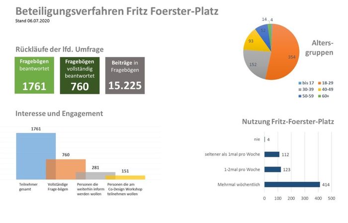 Auswertung der Phase 1 des Beteiligungsverfahrens U_CODE für den Fritz-Foerster-Platz