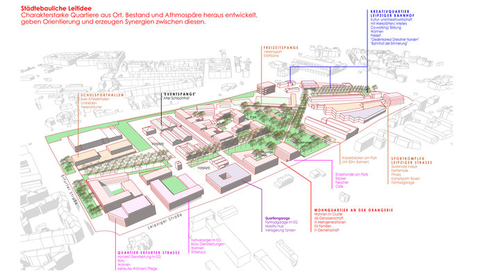 Zu sehen ist die Visualisierung eines möglichen Entwurfs des neuen Quartiers Alter Leipziger Bahnhof der Büros Schettler & Partner Architekten Stadtplaner Ingenieure PartGmbH mit plandrei Landschaftsarchitektur, Erfurt.