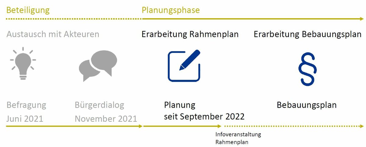 Schematische Darstellung für den zeitlichen Ablauf von der Bürgerbeteiligung über die Erarbeitung des Rahmenplans bis zum Bebauungsplan