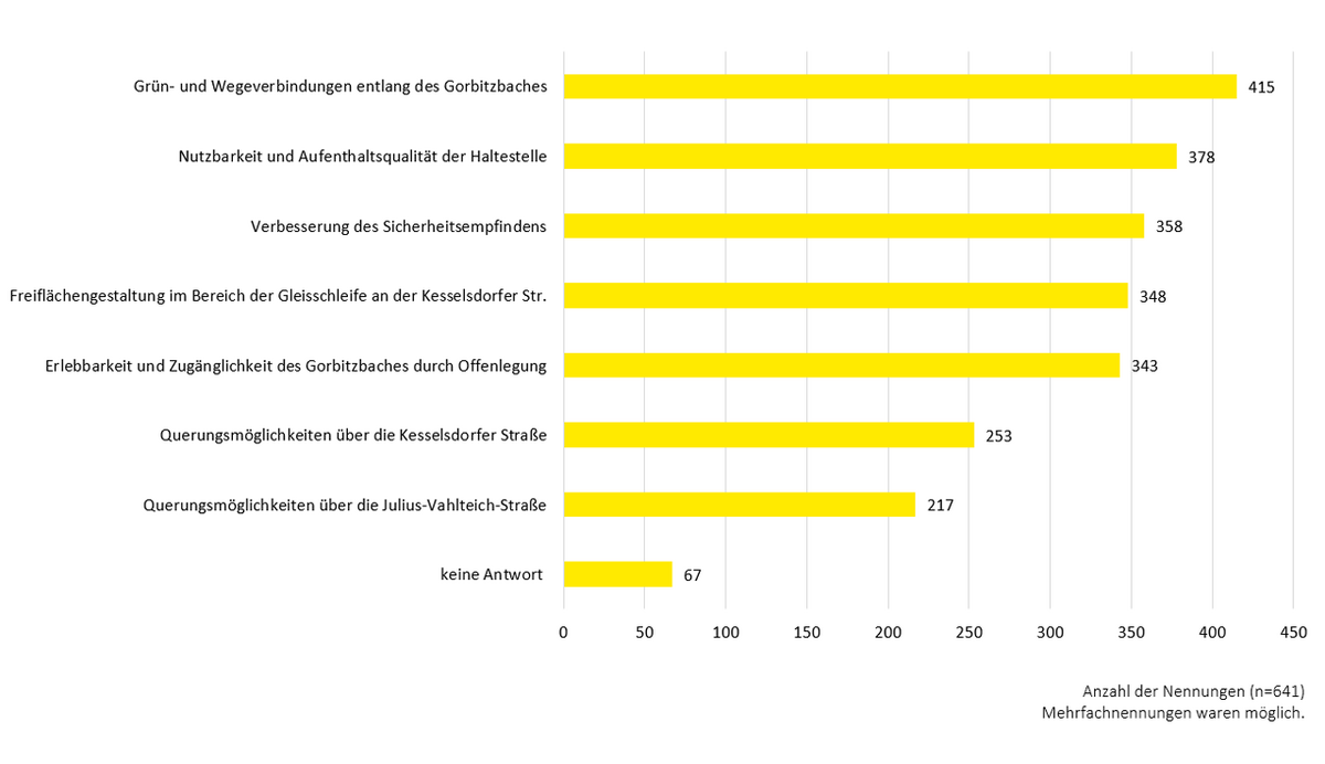 Grafik zur Auswertung von Frage 9. Das Diagramm zeigt an, welche Verbesserungen sich die Befragten für das Umfeld der Gleisschleife Wölfnitz wünschen.