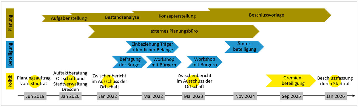 Zeitstrahl - Ortsentwicklungskonzept vom Entwurf bis zum Beschluss