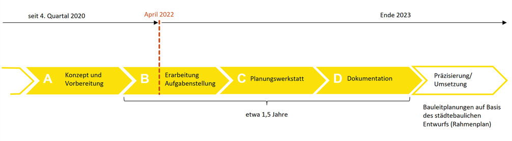 Das Bild zeigt das Gesamtverfahren zur Kooperative Quartiersentwicklung Alter Leipziger Bahnhof in Form eines Zeitstrahls. Wir befinden uns aktuell in der ersten Hälfte der Phase B.