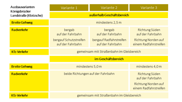 Übersicht der Varianten zum Radverkehr beim Ausbau der Königsbrücker Landstraße