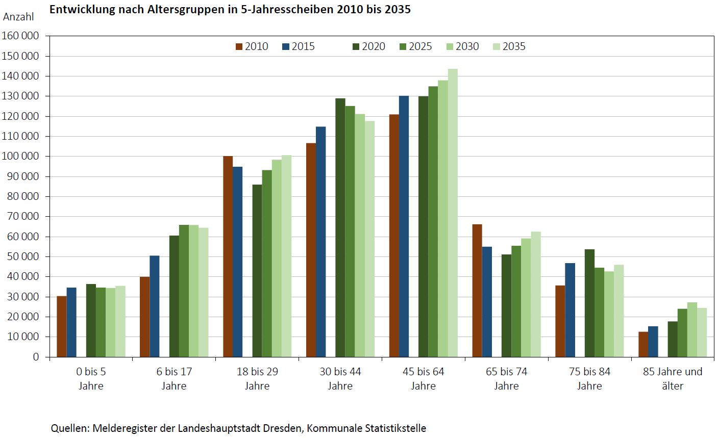 Bevölkerungsprognose | Statistik | Landeshauptstadt Dresden
