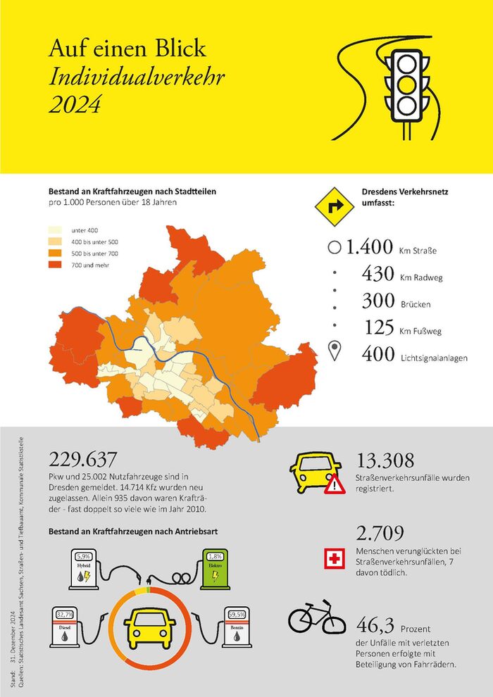 Grafische Darstellung der Zahlen zum Individualverkehr