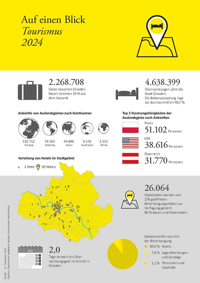 Grafische Darstellung der Zahlen zum Tourismus