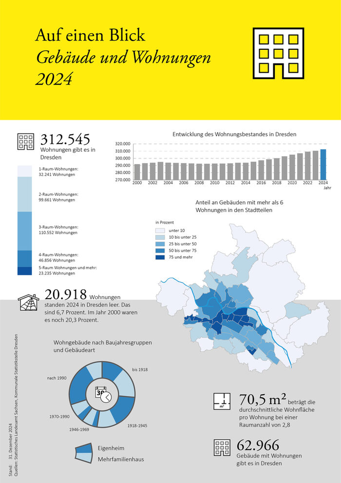 Grafische Darstellung der Zahlen zum Gebäude- und Wohnungsbestand