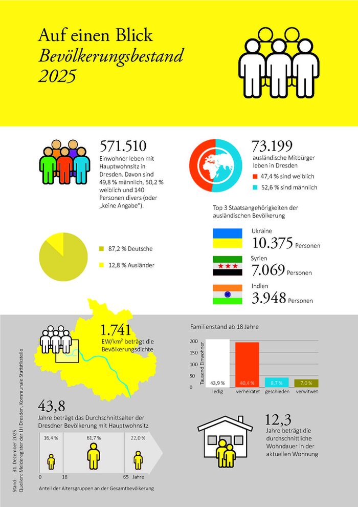 Grafische Darstellung der Zahlen zum Bevölkerungsbestand