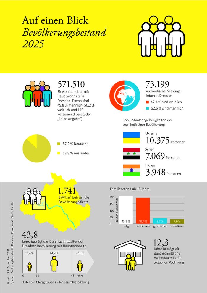 Grafische Darstellung der Zahlen zum Bevölkerungsbestand
