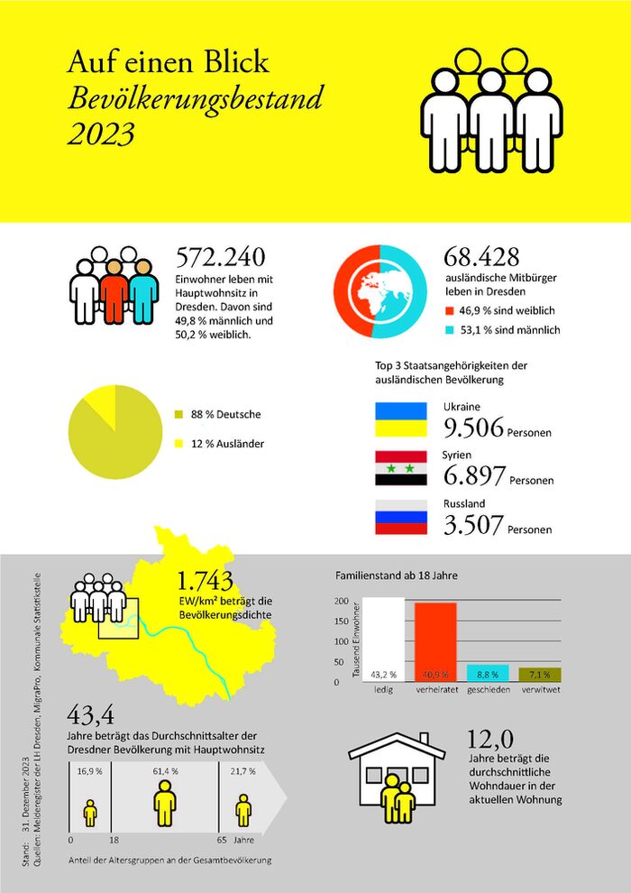 Bevölkerungsbestand | Statistik | Landeshauptstadt Dresden