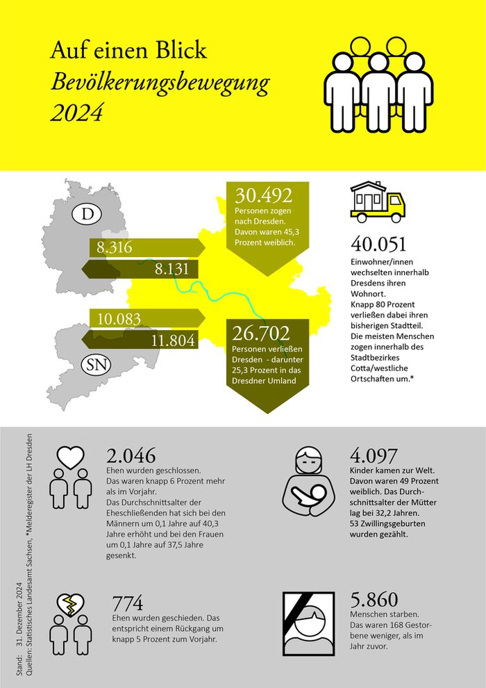 Grafische Darstellung der Zahlen zur Bevölkerungsbewegung