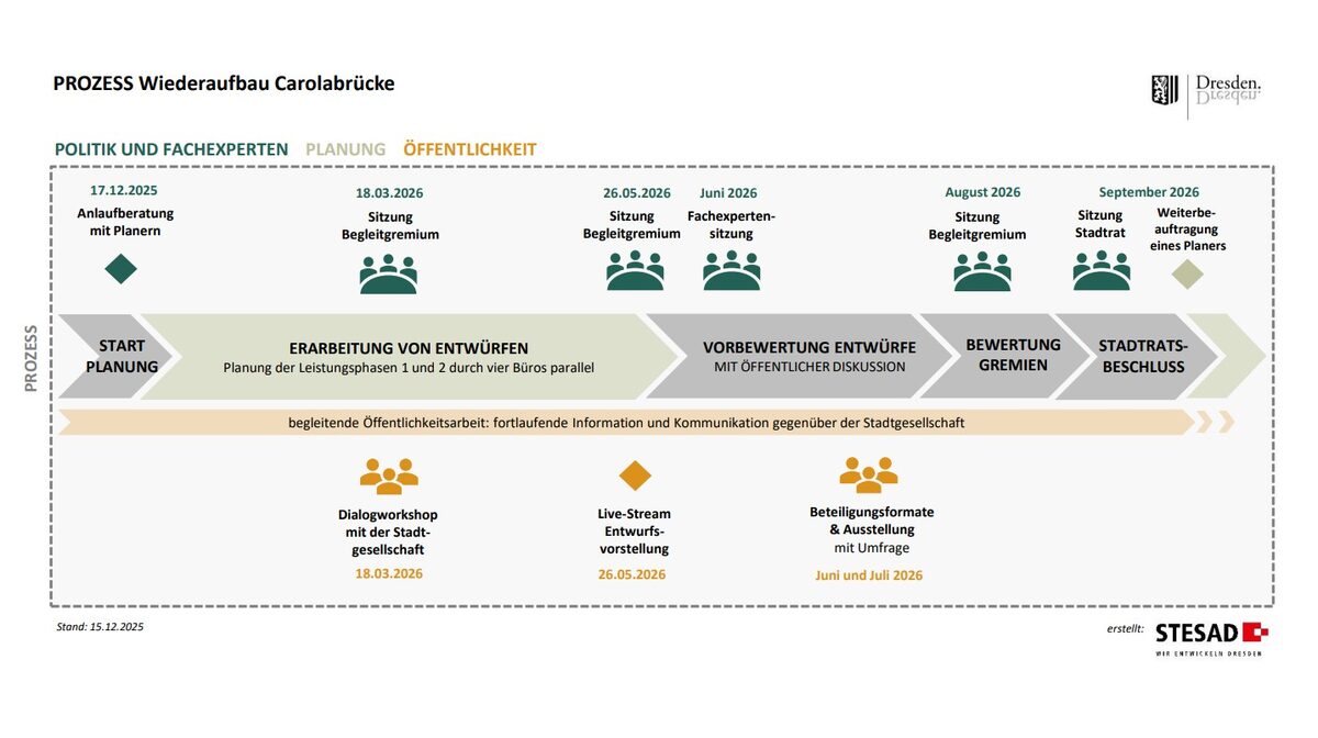 Prozess Wiederaufbau Carolabrücke © STESAD