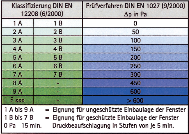 Tabelle, in der Schlagregenklassen definiert werden