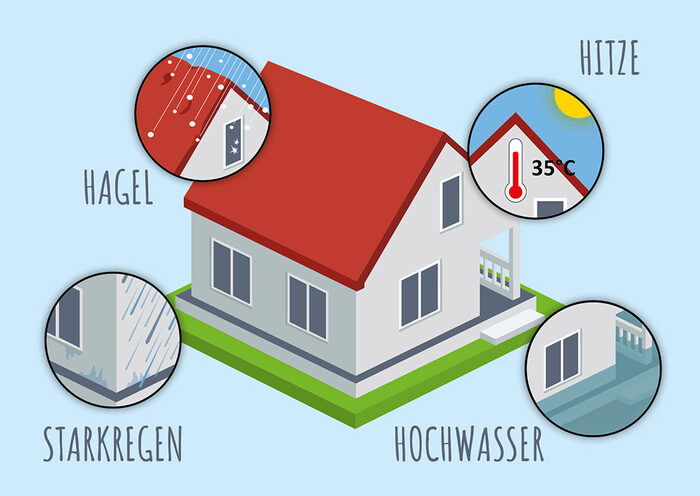Grafik von einem Haus mit 4 Kreisen für Sommerhitze, Hochwasser, Starkregen und Hagel