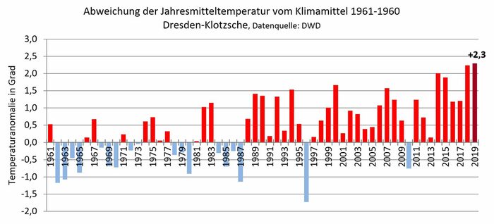 Diagramm: Darstellung der Jahresmitteltemperatur 2019 in Abweichung vom Klimamittel 1961 bis 1990, gemessen in Dresden-Klotzsche