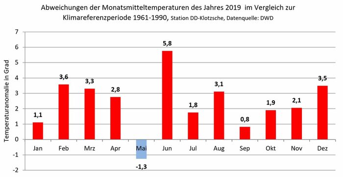 Diagramm: Darstellung der Monatsmitteltemperaturen 2019 in Abweichung vom Klimamittel 1961 bis 1990, gemessen in Dresden-Klotzsche