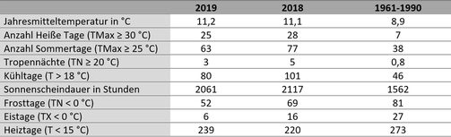 Tabelle: Klimatologische Kenntage von 2019, 2018 und die Klimareferenzperiode 1961 bis 1990, gemessen in Dresden-Klotzsche