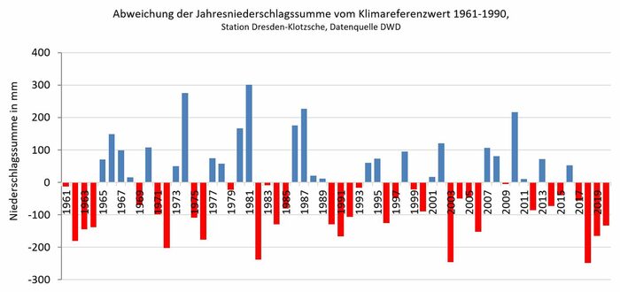 Diagramm: Darstellung der Jahresniederschlagssumme 2020 im Vergleich zum Klimareferenzwert 1961-1990, gemessen in Dresden-Klotzsche