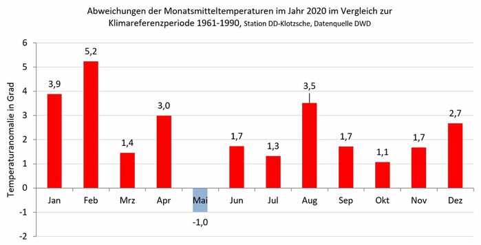 Diagramm: Darstellung der Monatsmitteltemperaturen 2020 in Abweichung vom Klimamittel 1961 bis 1990, gemessen in Dresden-Klotzsche