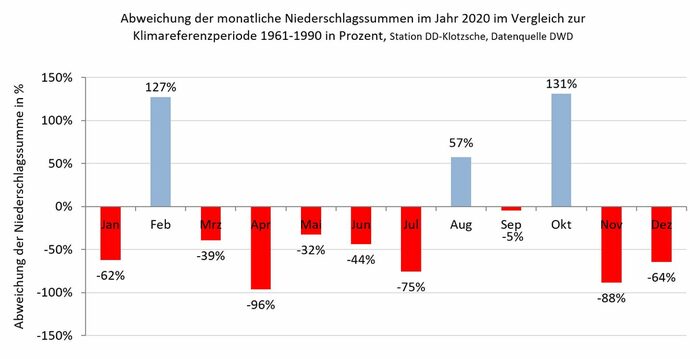 Diagramm: Darstellung der monatlichen Niederschlagssumme 2020 im Vergleich zum Klimareferenzwert 1961-1990, gemessen in Dresden-Klotzsche