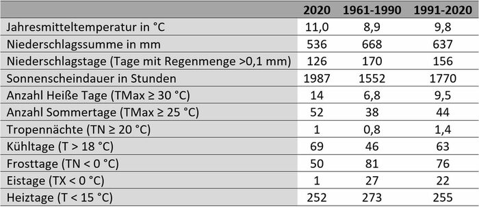 Tabelle: Meteorologische und klimatologische Kennwerte für die Station Dresden-Klotzsche