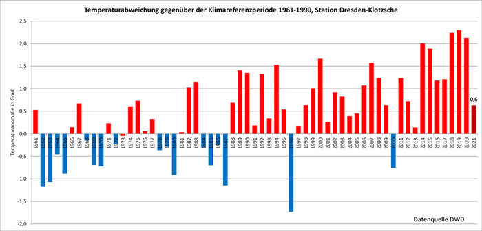 Balkendiagramm zeigt jährliche Temperaturspitzen von 1961 bis 2021