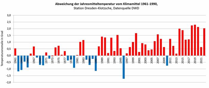 Balkendiagramm zeigt jährliche Temperaturspitzen von 1961 bis 2022