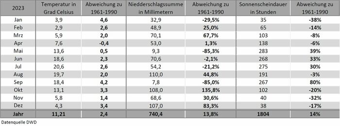 Tabelle mit verschiedenen Werten pro Monat im Jahr 2023, zum Beispiel Sonnenscheindauer in Stunden im Januar