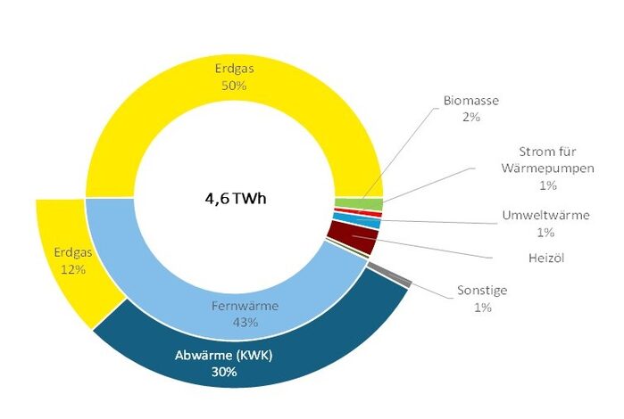 Diagramm des Energieträgereinsatzes zur Deckung des Wärmebedarfs in Dresden für 2021 ohne Industrie-Prozesswärme