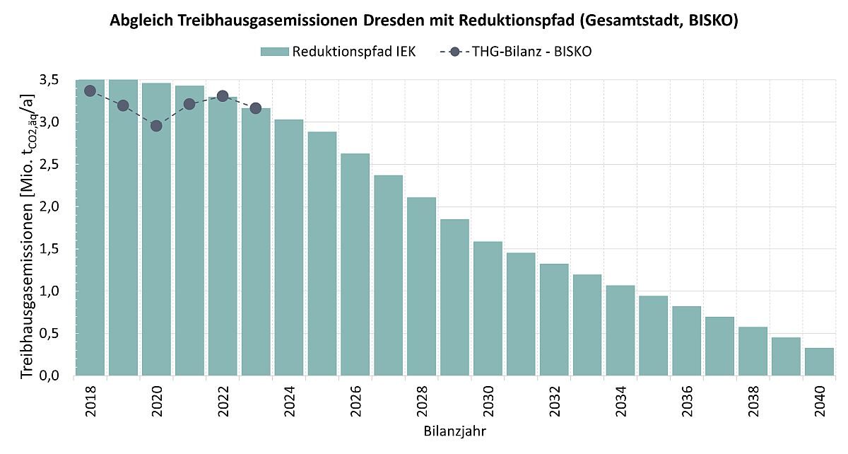Vergleich der ermittelten städtischen Treibhausgasemissionen nach BISKO und dem strategischen Klimaschutz-Reduktionspfad des IEK. Die Treibhausgasemissionen (endenergiebedingt) liegen im Zeitraum von 2018 bis 2023 innerhalb des vorgeschlagenen Reduktionspfads. Aufgrund des geringen Emissionsfaktors von Strom im Jahr 2020 lagen die ermittelten THG-Emissionen um ca. 500.000 Tonnen CO2-Äquivalenten unterhalb der vorhergesagten Höhe der THG-Emissionen. In 2022 waren die ermittelten THG-Emissionen und die vorhergesagten exakt deckungsgleich. In 2023 führt das Absinken der THG im Strommix (höherer Anteil von Erneuerbaren Energien) dazu, dass die THG-Emissionen auf dem Reduktionspfad liegen, In den nächsten Jahren müssen die Emissionen deutlich sinken, damit der Reduktionspfad weiter eingehalten werden kann.