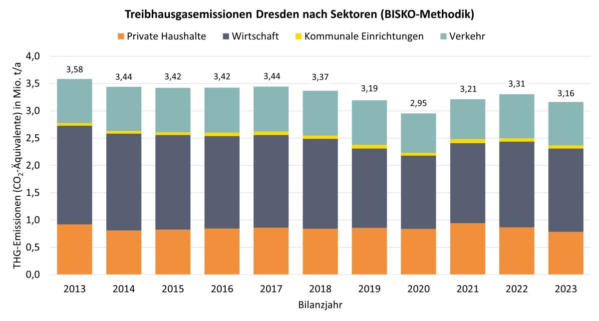 THG-Emissionen für das Stadtgebiet Dresden aufgeteilt auf die Sektoren private Haushalte, Wirtschaft, Kommunale Einrichtungen und Verkehr für die Bilanzjahre 2013 bis 2023 in Mio. t CO2-Äquivalente pro Jahr. Im aktuellen Bilanzjahr 2023 beliefen sich die Gesamtemissionen auf ca. 3,16 Mio. t CO2-Äquivalente und sind damit in 10 Jahren nur um 11,7 Prozent gesunken.