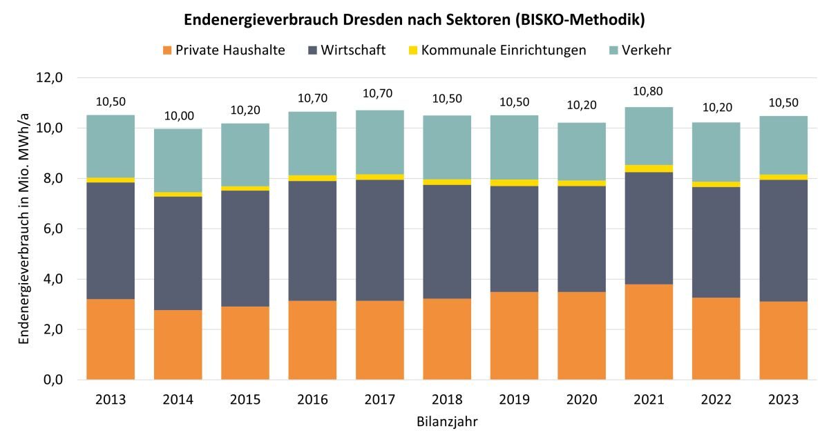 Endenergieverbrauch für das Stadtgebiet Dresden aufgeteilt auf die Sektoren private Haushalte, Wirtschaft, Kommunale Einrichtungen und Verkehr für die Bilanzjahre 2013 bis 2023 in Mio. MWh pro Jahr. Im aktuellen Bilanzjahr 2023 belief sich der Gesamtenergieverbrauch auf ca. 10,5 Mio. MWh und hat sich damit in den letzten 10 Jahren kaum verändert.