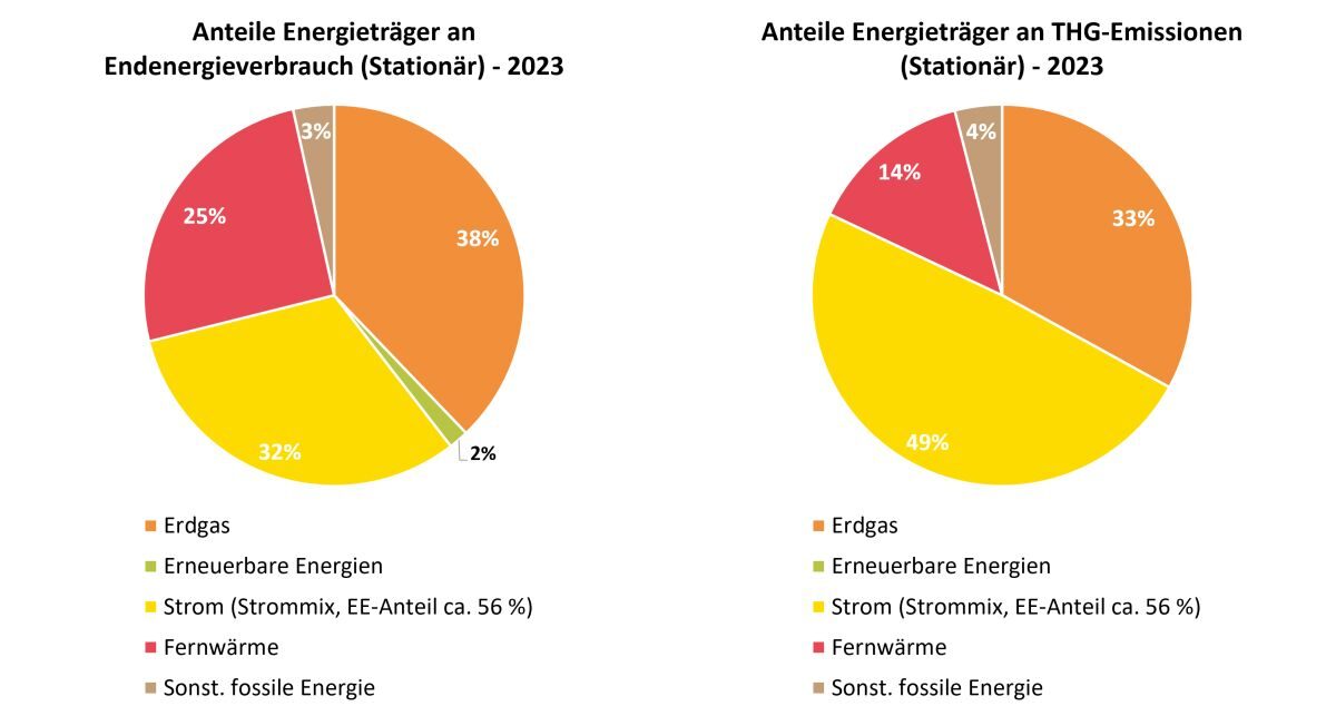 Die Grafik links zeigt den Anteil der Energieträger am Endenergieverbrauch im Stadtgebiet Dresden im Jahr 2023 für die Bereiche Wärme und Strom (ohne Verkehr, daher stationär). Den größten Anteil macht mit 38 % der Energieträger Erdgas aus. 32 % des Energieverbrauchs werden durch Strom und 25 % aus Fernwärme bereitgestellt. Der Anteil erneuerbarer Energien im Stadtgebiet kann aus den vorliegenden Statistiken auf ca. 2 % des Endenergieverbrauchs beziffert werden, wobei auch im Strommix ein Anteil von 56 % erneuerbarer Energie enthalten ist, so dass theoretisch 19 % der Endenergie mit erneuerbaren Energien (überregional erzeugt) gedeckt werden. Die Kategorie "Sonstige fossile Energie" umfasst Heizöl, Braunkohle, Flüssiggas und andere konventionelle Energieträger, deren Gesamtanteil am Endenergieverbrauch 4 % beträgt. Die Grafik rechts zeigt den Anteil der Energieträger an den Treibhausgasemissionen im Stadtgebiet Dresden im Jahr 2023 für die Bereiche Wärme und Strom (ohne Verkehr). Den größten Anteil an den THG-Emissionen hat mit 49 % Strom (Deutscher Strommix). Erdgas und Fernwärme haben einen Anteil von 33 % und 14 %. Die Anteile erneuerbarer Energien liegen bei nahezu 0 %, da diese nur sehr geringe THG-Emissionen zur Bilanz beitragen. Die Kategorie "Sonstige fossile Energie" umfasst Heizöl, Braunkohle, Flüssiggas und andere konventionelle Energieträger, deren Gesamtanteil an den THG-Emissionen 4 % beträgt.