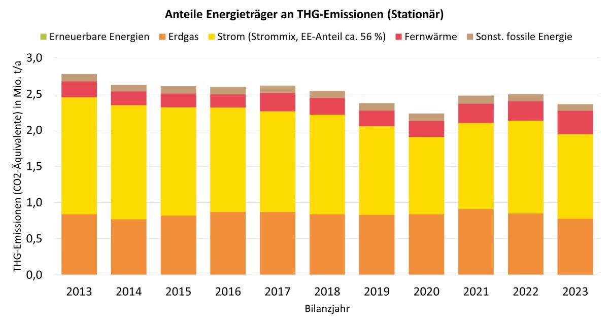 Anteile der Energieträger an den THG-Emissionen im Stadtgebiet Dresden in den Bilanzjahren 2013 bis 2023 für die Bereiche Wärme und Strom (ohne Verkehr, daher stationär).