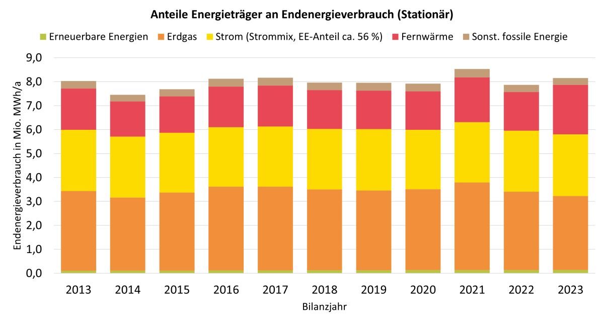 Anteile der Energieträger am Energieverbrauch im Stadtgebiet Dresden in den Bilanzjahren 2013 bis 2023 für die Bereiche Wärme und Strom (ohne Verkehr, daher stationär).