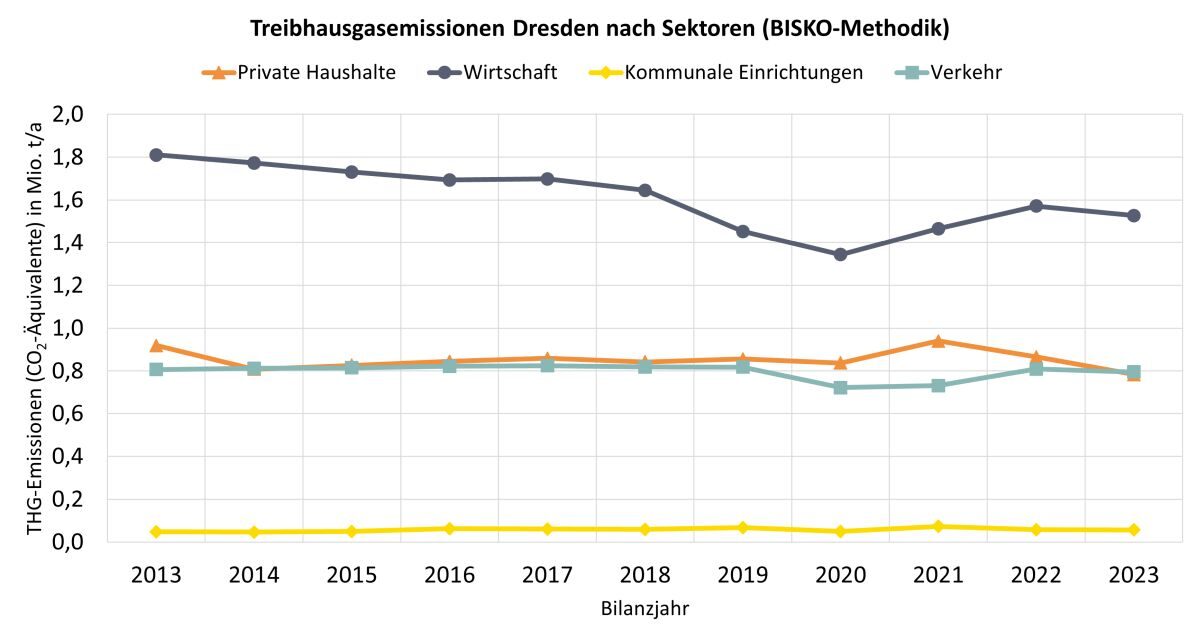 THG-Emissionen für das Stadtgebiet Dresden aufgeteilt auf die Sektoren private Haushalte, Wirtschaft, Kommunale Einrichtungen und Verkehr für die Bilanzjahre 2013 bis 2023 in Mio. t CO2-Äquivalente pro Jahr als Einzeldarstellung (nicht summiert).